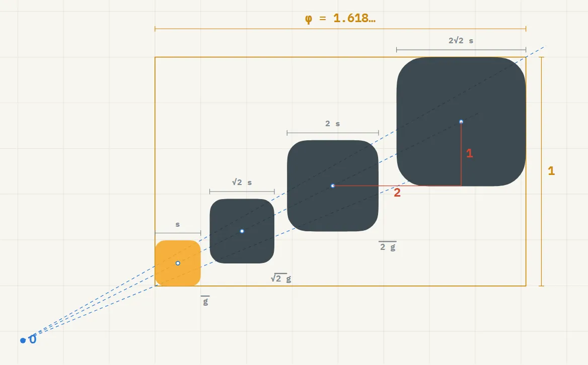 Plantgrade mark construction: four squares, each √2 larger, centers climbing 1:2, rays from one center of scaling O.